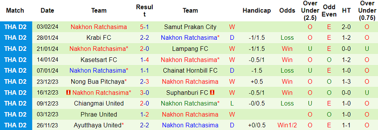 Nhận định, soi kèo Rayong FC với Nakhon Ratchasima, 18h30 ngày 7/2 - Ảnh 2