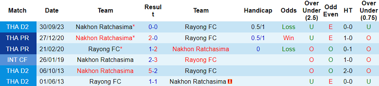 Nhận định, soi kèo Rayong FC với Nakhon Ratchasima, 18h30 ngày 7/2 - Ảnh 3