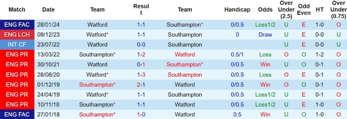 Nhận định, soi kèo Southampton vs Watford, 2h45 ngày 7/2: Quá khó cho khách - Ảnh 3