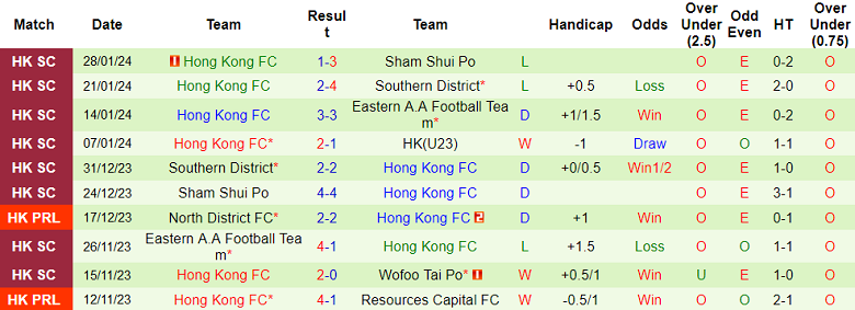 Nhận định, soi kèo U23 HK với Hong Kong FC, 19h00 ngày 7/2: Tin vào chủ nhà - Ảnh 2