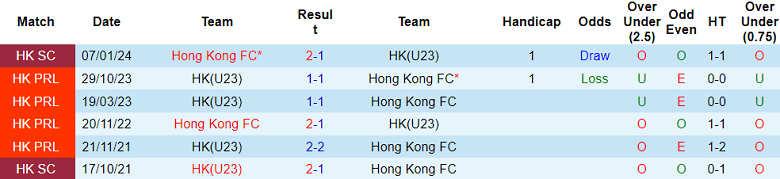 Nhận định, soi kèo U23 HK với Hong Kong FC, 19h00 ngày 7/2: Tin vào chủ nhà - Ảnh 3