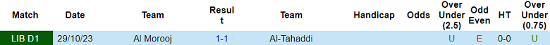 Nhận định, soi kèo Al Tahaddi với Al Morooj, 20h00 ngày 8/2: Xa nhà là ‘tạch’ - Ảnh 3