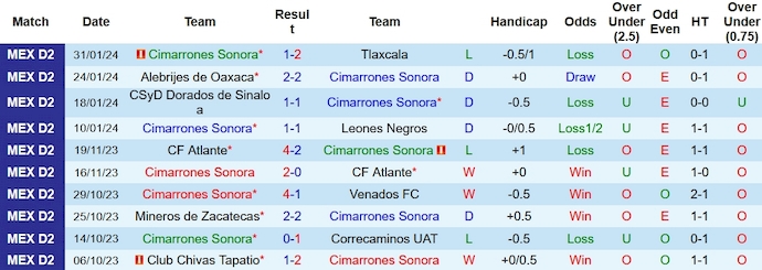 Nhận định, soi kèo Cimarrones Sonora với Club Chivas Tapatio, 10h05 ngày 8/2: Khó thắng - Ảnh 1