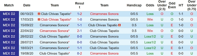 Nhận định, soi kèo Cimarrones Sonora với Club Chivas Tapatio, 10h05 ngày 8/2: Khó thắng - Ảnh 3