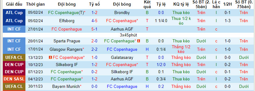 Nhận định, soi kèo Copenhagen với Molde, 02h00 ngày 09/02: Bất phân thắng bại - Ảnh 1