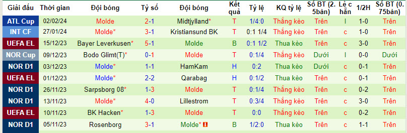 Nhận định, soi kèo Copenhagen với Molde, 02h00 ngày 09/02: Bất phân thắng bại - Ảnh 2