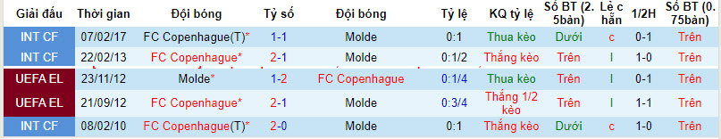 Nhận định, soi kèo Copenhagen với Molde, 02h00 ngày 09/02: Bất phân thắng bại - Ảnh 3