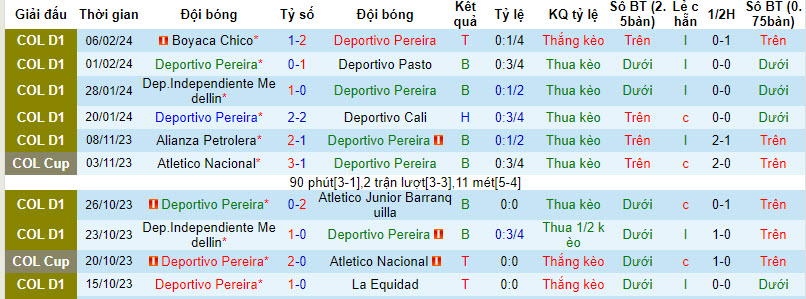 Nhận định, soi kèo Deportivo Pereira với Fortaleza CEIF, 04h00 ngày 09/02: Giải mã tân binh - Ảnh 2