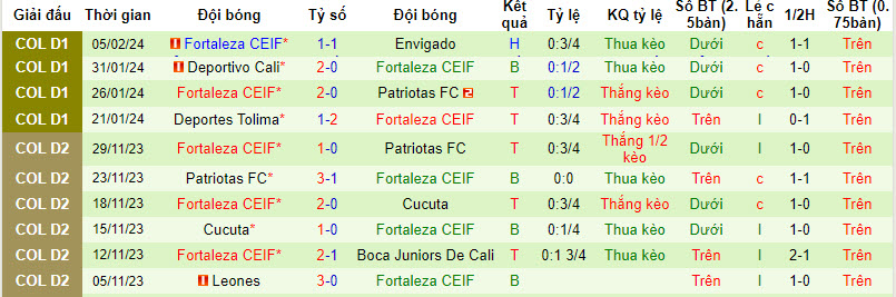 Nhận định, soi kèo Deportivo Pereira với Fortaleza CEIF, 04h00 ngày 09/02: Giải mã tân binh - Ảnh 3