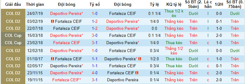Nhận định, soi kèo Deportivo Pereira với Fortaleza CEIF, 04h00 ngày 09/02: Giải mã tân binh - Ảnh 4