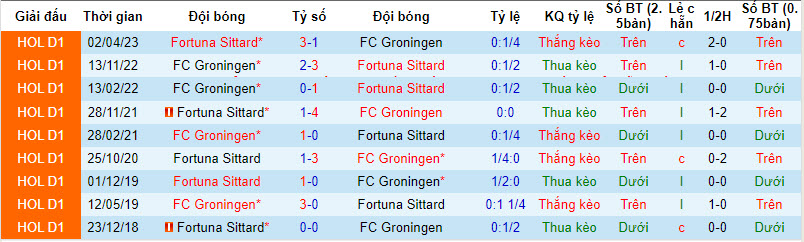 Nhận định, soi kèo Groningen với Fortuna Sittard, 02h00 ngày 09/02: Giữ sức cho mục tiêu quan trọng - Ảnh 4