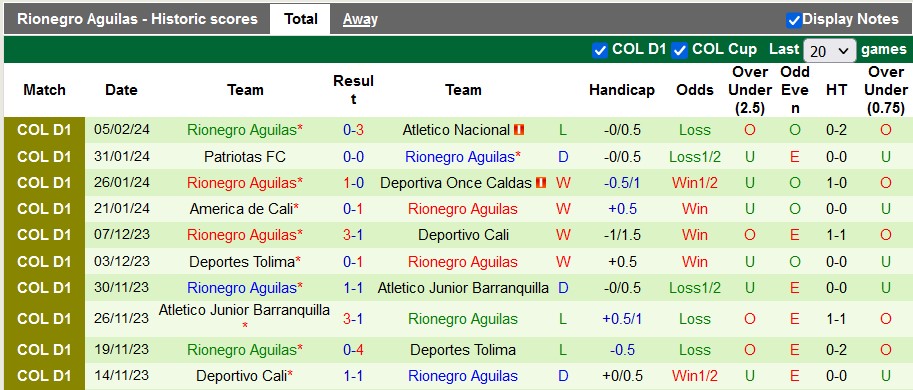 Nhận định, soi kèo Jaguares de Cordoba với Rionegro Aguilas, 6h10 ngày 10/12 - Ảnh 2