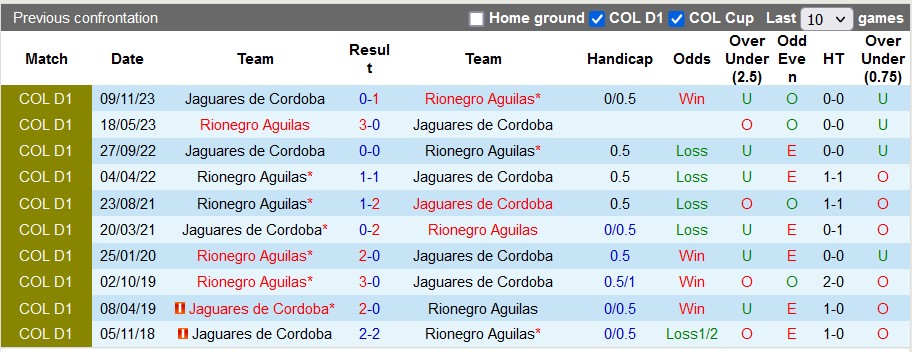 Nhận định, soi kèo Jaguares de Cordoba với Rionegro Aguilas, 6h10 ngày 10/12 - Ảnh 3