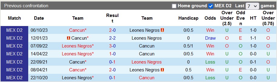 Nhận định, soi kèo Leones Negros với Cancun, 6h05 ngày 10/12 - Ảnh 1