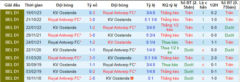 Nhận định, soi kèo Oostende với Royal Antwerp, 02h00 ngày 09/02: Khó khăn chờ đợi - Ảnh 4