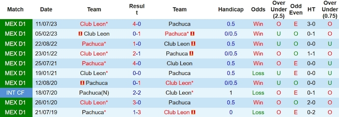 Nhận định, soi kèo Pachuca với Club Leon, 10h00 ngày 8/2: Thời cơ thuận lợi - Ảnh 3