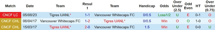 Nhận định, soi kèo Vancouver Whitecaps với Tigres UANL, 10h00 ngày 8/2: Chưa sẵn sàng - Ảnh 3