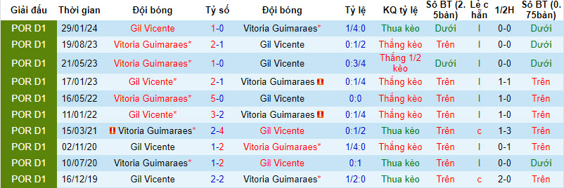 Nhận định, soi kèo Vitoria Guimaraes với Gil Vicente, 01h45 ngày 09/02: Tiếp đà thăng hoa - Ảnh 4