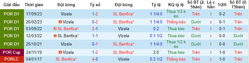 Nhận định, soi kèo Vizela với Benfica, 03h45 ngày 09/02: Cánh cửa khép lại - Ảnh 4