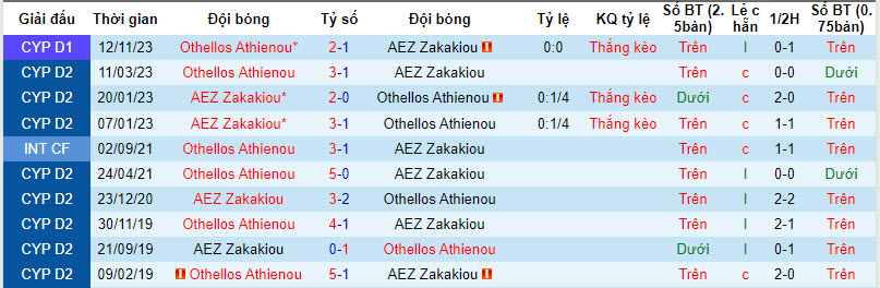 Nhận định, soi kèo AEZ Zakakiou với Othellos Athienou, 00h00 ngày 10/02: Cải thiện thứ hạng - Ảnh 4