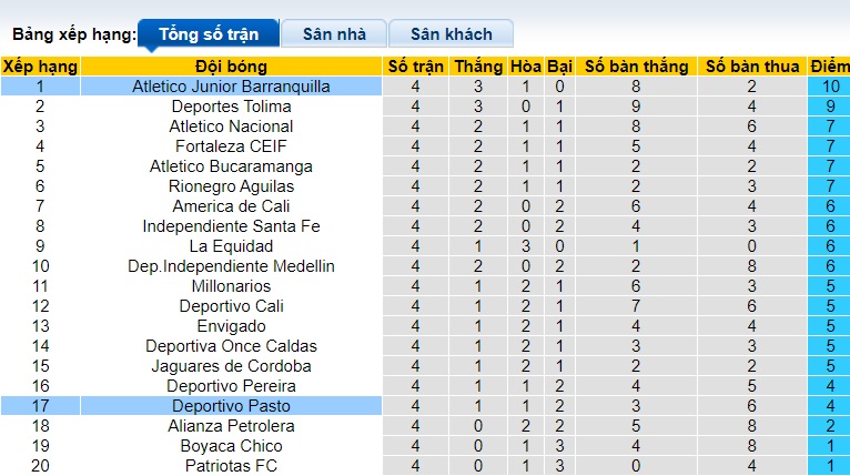 Nhận định, soi kèo Barranquilla với Deportivo Pasto, 06h10 ngày 9/2: Củng cố ngôi đầu bảng - Ảnh 1