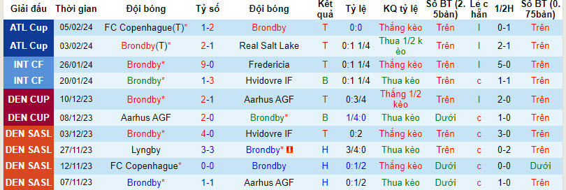 Nhận định, soi kèo Brondby với IFK Goteborg, 1h00 ngày 10/02:  Đánh chiếm ngôi đầu - Ảnh 1