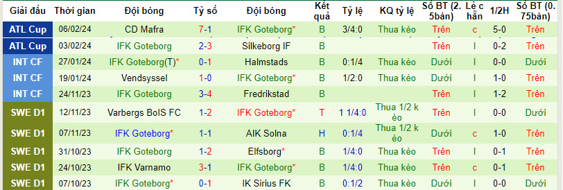 Nhận định, soi kèo Brondby với IFK Goteborg, 1h00 ngày 10/02:  Đánh chiếm ngôi đầu - Ảnh 2