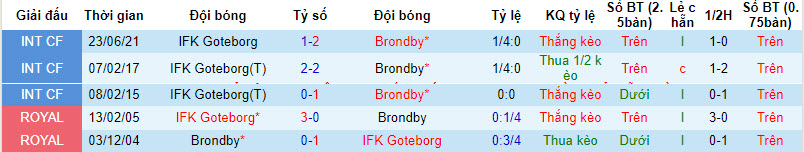 Nhận định, soi kèo Brondby với IFK Goteborg, 1h00 ngày 10/02:  Đánh chiếm ngôi đầu - Ảnh 3