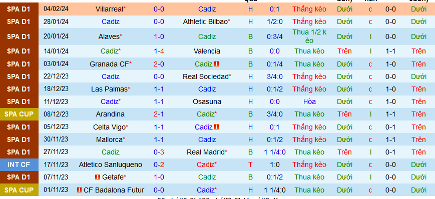 Nhận định, soi kèo Cadiz vs Real Betis, 03h00 ngày 10/2: Top 7 vẫn gọi Betis - Ảnh 1