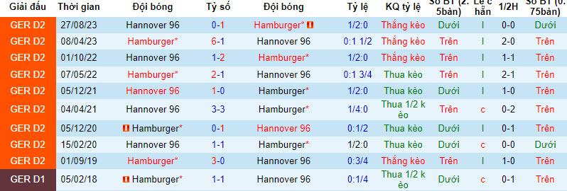 Nhận định, soi kèo Hamburger với Hannover, 0h30 ngày 10/02: Rơi điểm - Ảnh 4