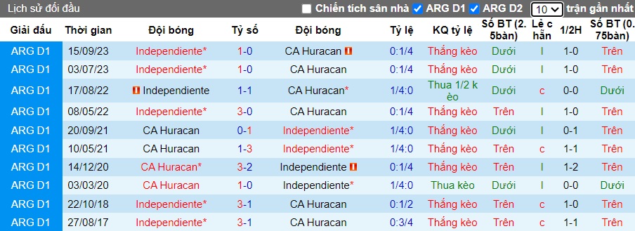 Nhận định, soi kèo Huracan với Independiente, 07h15 ngày 9/2: Ca khúc khải hoàn - Ảnh 2