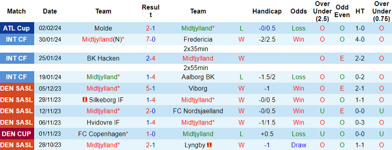 Nhận định, soi kèo Midtjylland với Fredrikstad, 23h00 ngày 9/2: Khác biệt trình độ - Ảnh 1