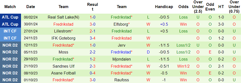 Nhận định, soi kèo Midtjylland với Fredrikstad, 23h00 ngày 9/2: Khác biệt trình độ - Ảnh 2