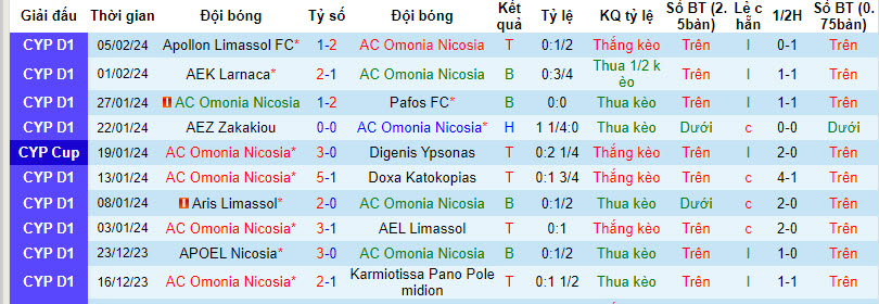 Nhận định, soi kèo Omonia Nicosia với Anorthosis Famagusta, 00h00 ngày 10/02: Phá dớp đối đầu - Ảnh 3