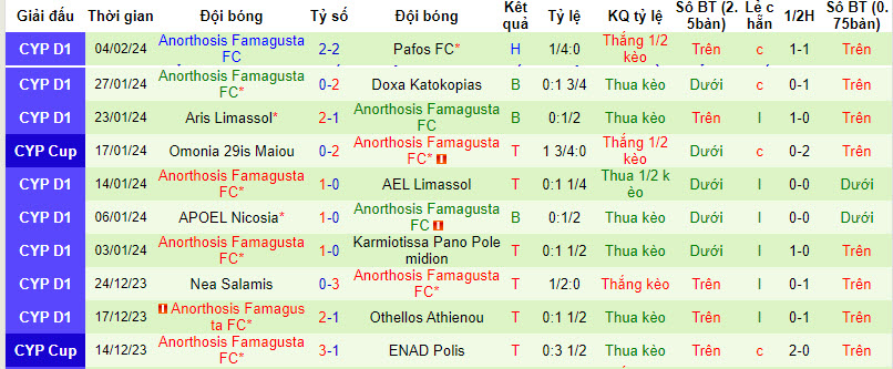 Nhận định, soi kèo Omonia Nicosia với Anorthosis Famagusta, 00h00 ngày 10/02: Phá dớp đối đầu - Ảnh 4