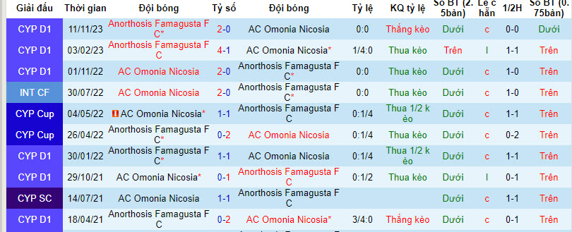 Nhận định, soi kèo Omonia Nicosia với Anorthosis Famagusta, 00h00 ngày 10/02: Phá dớp đối đầu - Ảnh 5