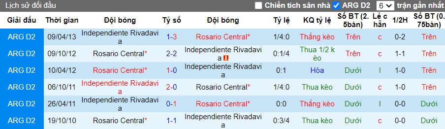 Nhận định, soi kèo Rosario Central với Independiente Rivadavia, 05h30 ngày 9/2: Bất phân thắng bại - Ảnh 2