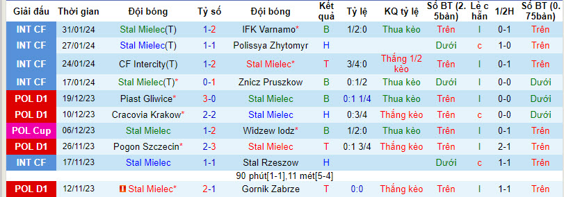 Nhận định, soi kèo Stal Mielec với Puszcza Niepolomice, 00h00 ngày 10/02: Níu chân chủ nhà - Ảnh 2