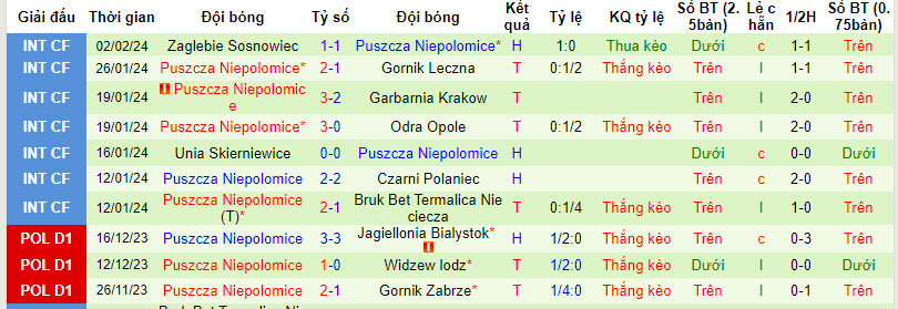 Nhận định, soi kèo Stal Mielec với Puszcza Niepolomice, 00h00 ngày 10/02: Níu chân chủ nhà - Ảnh 3