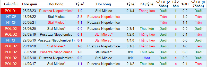 Nhận định, soi kèo Stal Mielec với Puszcza Niepolomice, 00h00 ngày 10/02: Níu chân chủ nhà - Ảnh 4