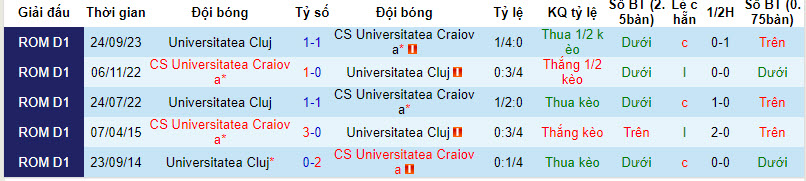 Nhận định, soi kèo Universitatea Craiova với Universitatea Cluj, 1h00 ngày 10/02: Duy trì sự hưng phấn - Ảnh 4