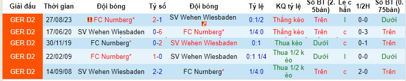 Nhận định, soi kèo Wehen Wiesbaden với Nurnberg, 0h30 ngày 10/02: Tiếp đón nồng nhiệt - Ảnh 4