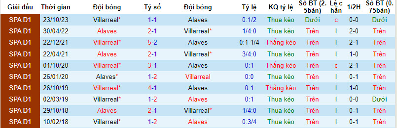 Nhận định, soi kèo Alaves với Villarreal, 20h00 ngày 10/02: Bắn chìm tầu ngầm vàng - Ảnh 4
