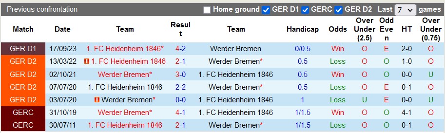 Nhận định, soi kèo Bremen với Heidenheim, 21h30 ngày 10/2: Tân binh rắn mặt - Ảnh 3