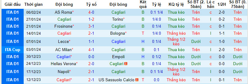 Nhận định, soi kèo Cagliari với Lazio, 21h00 ngày 10/02: Chặn đà khủng hoảng - Ảnh 2