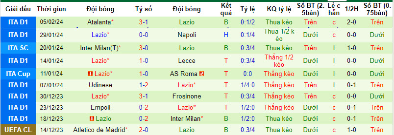 Nhận định, soi kèo Cagliari với Lazio, 21h00 ngày 10/02: Chặn đà khủng hoảng - Ảnh 3