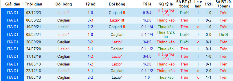 Nhận định, soi kèo Cagliari với Lazio, 21h00 ngày 10/02: Chặn đà khủng hoảng - Ảnh 4