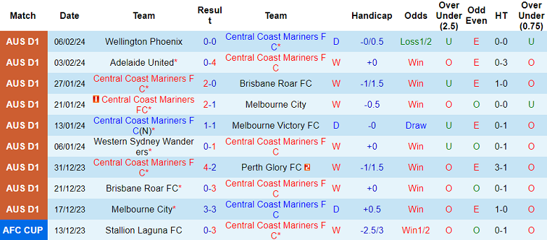Nhận định, soi kèo Central Coast Mariners với Sydney FC, 15h45 ngày 10/2: Tin vào chủ nhà - Ảnh 1