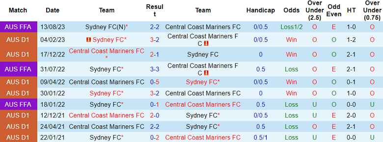 Nhận định, soi kèo Central Coast Mariners với Sydney FC, 15h45 ngày 10/2: Tin vào chủ nhà - Ảnh 3