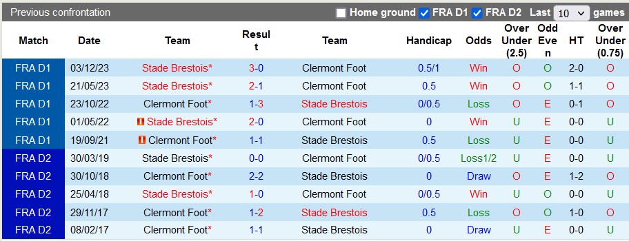 Nhận định, soi kèo Clermont Foot với Brest, 21h00 ngày 11/2: Nỗi đau thêm dài - Ảnh 3